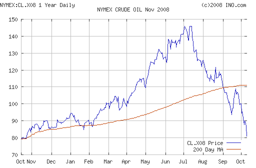 Crude oil.