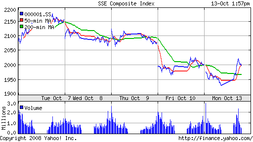 SSE Composite Index (China)