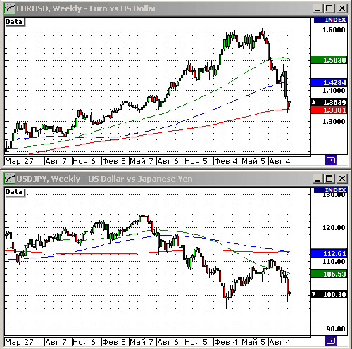 EURUSD, USDJPY