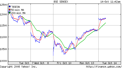 BSE SENSEX (India)