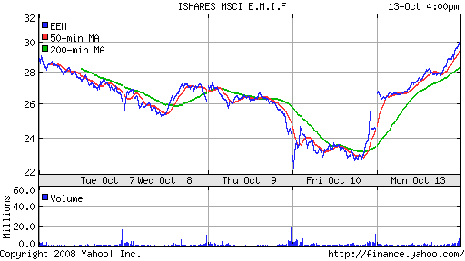 iShares MSCI Emerg Mkts Index (EEM)