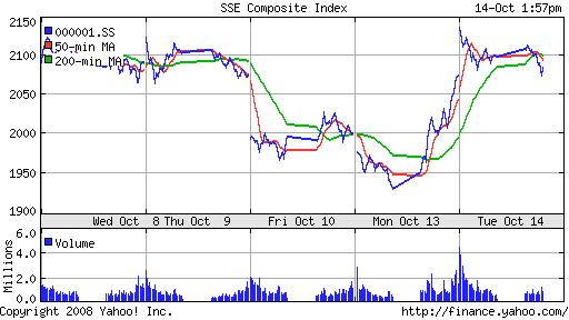 SSE Composite Index (China)