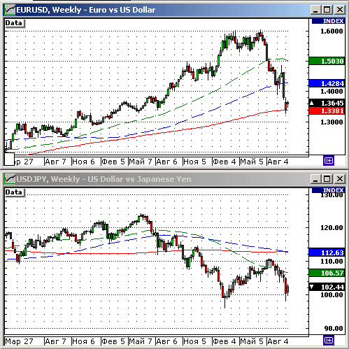 EURUSD, USDJPY