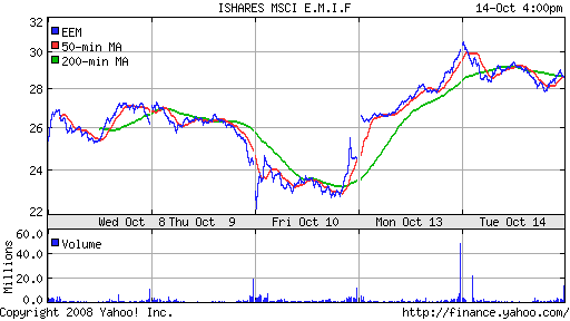 iShares MSCI Emerg Mkts Index (EEM)
