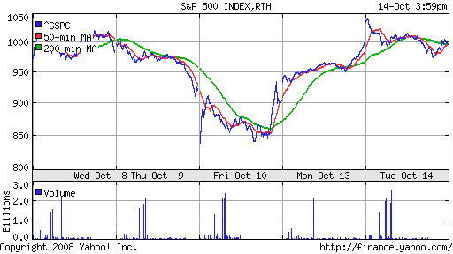 S&P 500