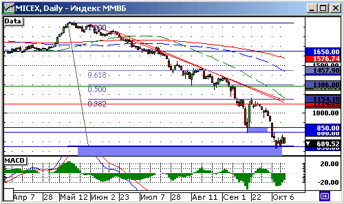 Индекс ММВБ. Технический анализ.