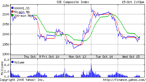 SSE Composite Index (China)
