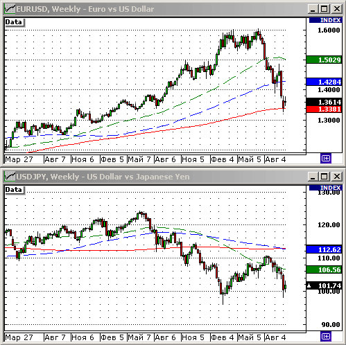 EURUSD, USDJPY