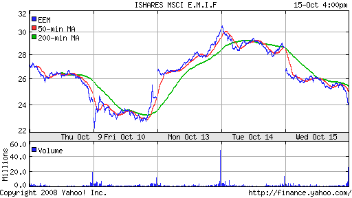 iShares MSCI Emerg Mkts Index (EEM)