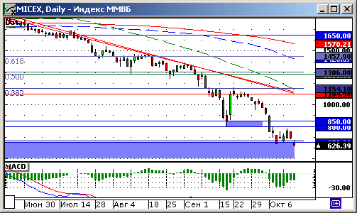 Индекс ММВБ. Технический анализ.