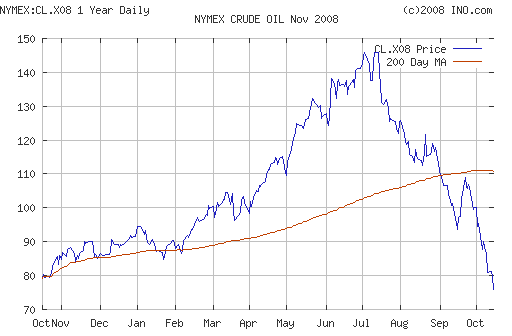 Crude oil.