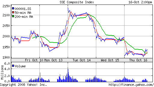 SSE Composite Index (China)