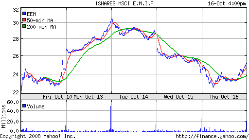 iShares MSCI Emerg Mkts Index (EEM)