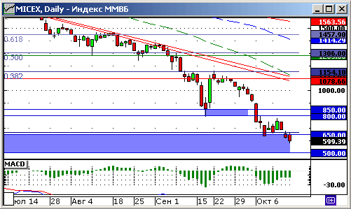 Индекс ММВБ. Технический анализ.