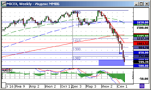 Индекс ММВБ. Технический анализ.