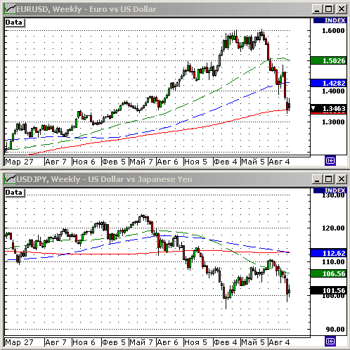 EURUSD, USDJPY