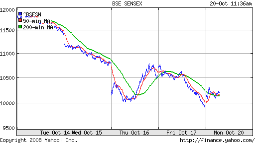 BSE SENSEX (India)