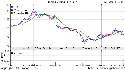 iShares MSCI Emerg Mkts Index (EEM)