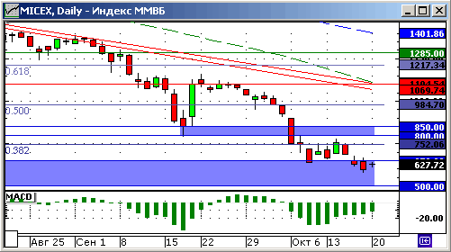 Индекс ММВБ. Технический анализ.