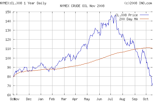 Crude oil.