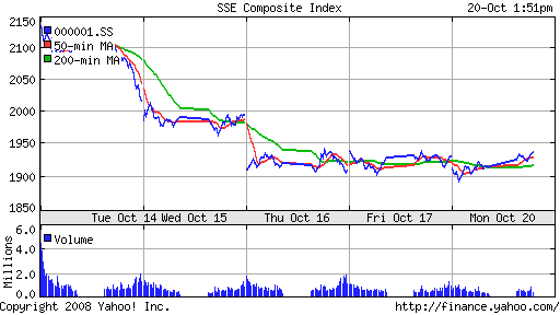 SSE Composite Index (China)