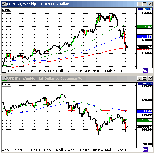 EURUSD, USDJPY