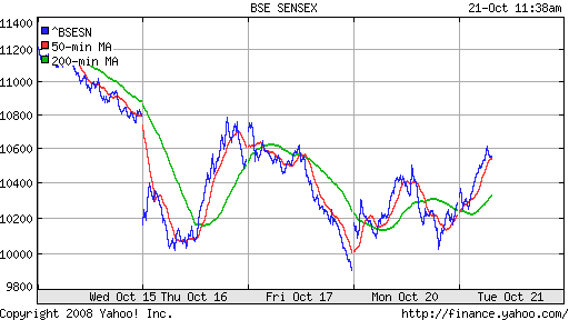 BSE SENSEX (India)