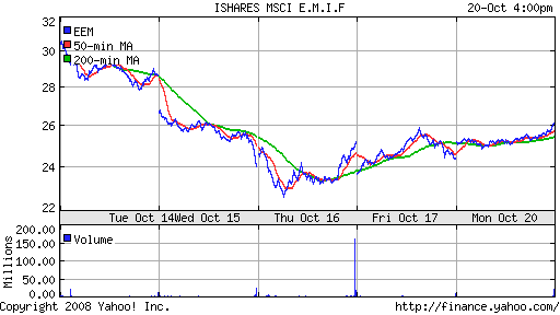 iShares MSCI Emerg Mkts Index (EEM)