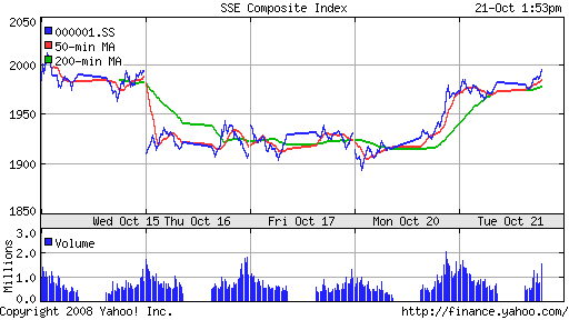 SSE Composite Index (China)