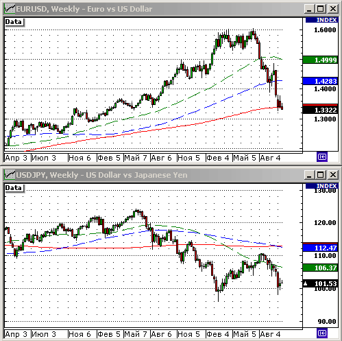 EURUSD, USDJPY