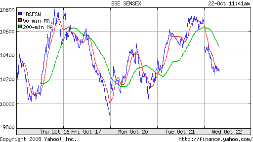 BSE SENSEX (India)