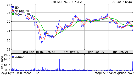 iShares MSCI Emerg Mkts Index (EEM)