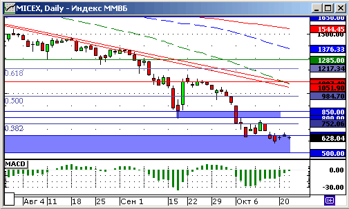 Индекс ММВБ. Технический анализ.