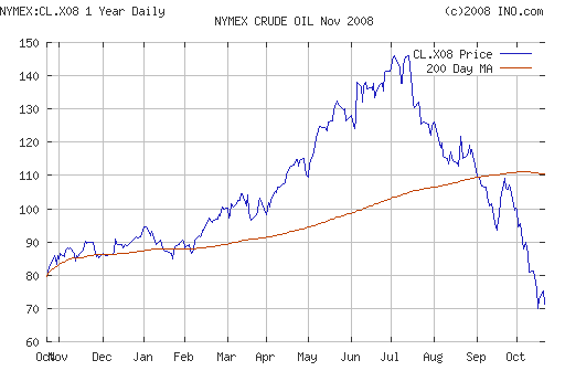 Crude oil.