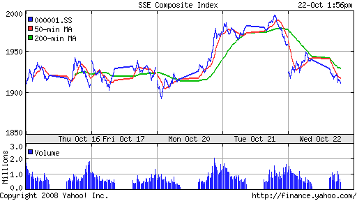 SSE Composite Index (China)