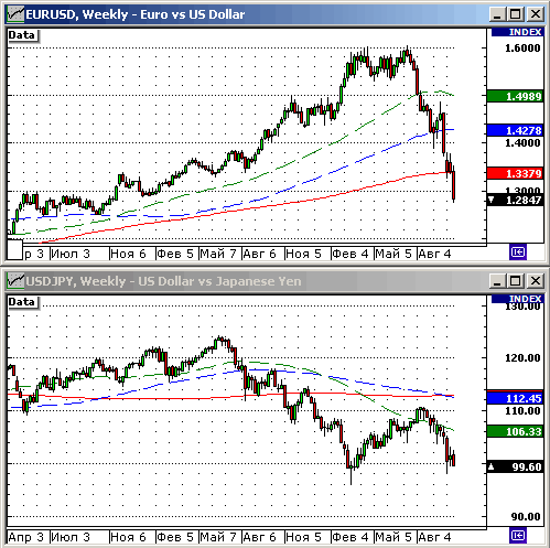 EURUSD, USDJPY