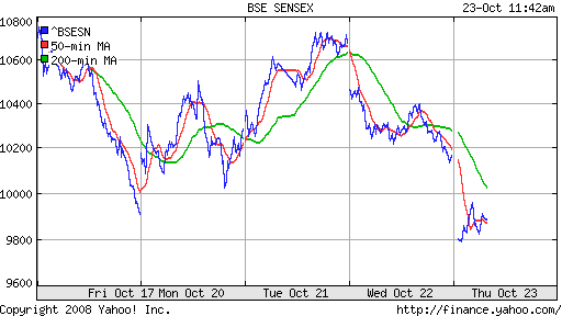 BSE SENSEX (India)