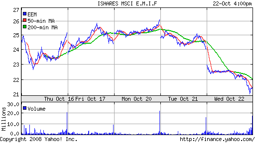 iShares MSCI Emerg Mkts Index (EEM)