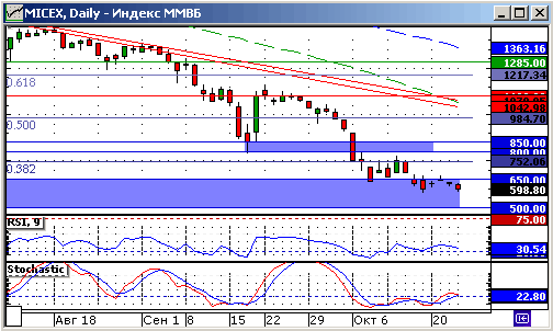 Индекс ММВБ. Технический анализ.