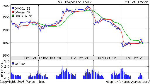 SSE Composite Index (China)