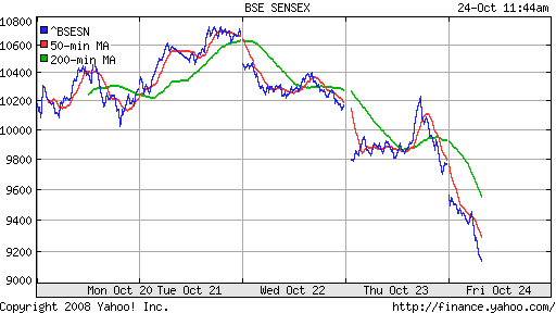 BSE SENSEX (India)