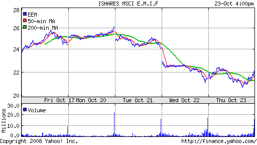 iShares MSCI Emerg Mkts Index (EEM)