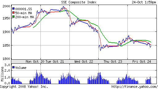 SSE Composite Index (China)