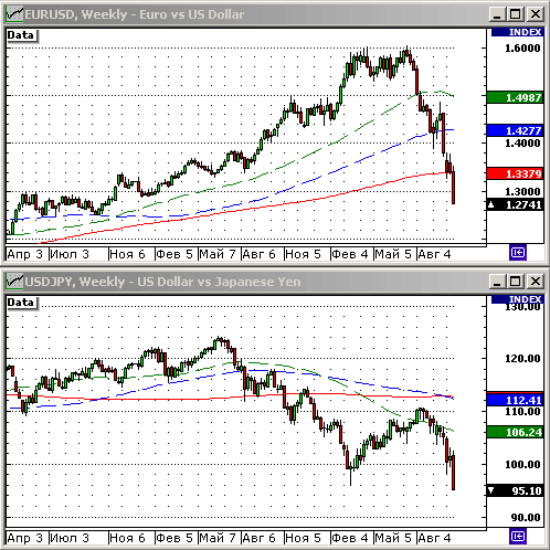 EURUSD, USDJPY