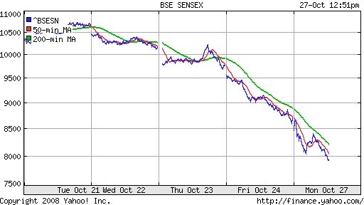 BSE SENSEX (India)