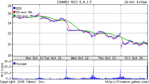 iShares MSCI Emerg Mkts Index (EEM)