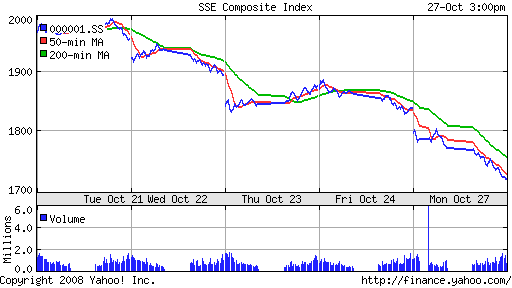 SSE Composite Index (China)