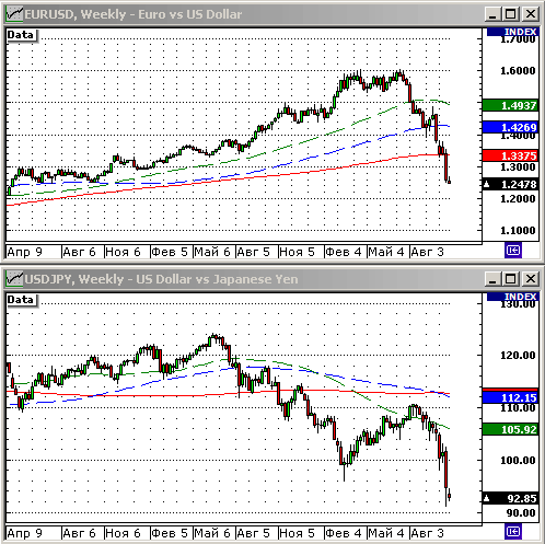 EURUSD, USDJPY