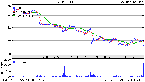 iShares MSCI Emerg Mkts Index (EEM)