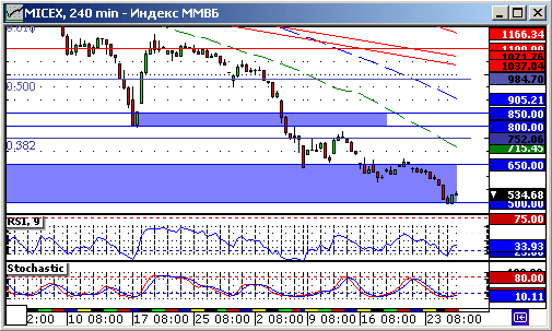 Индекс ММВБ. Технический анализ.